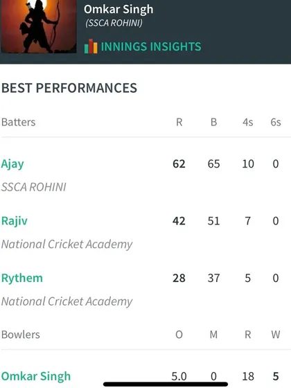 The scorecard showing Omkar's impressive figures: 5 overs, 18 runs, 5 wickets.