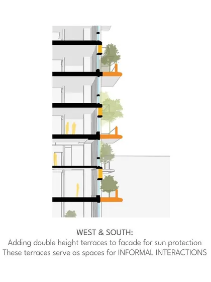 Our designs are a direct, passive response to climate. This architectural section illustrates how we use staggered, double-height terraces on a building's facade to provide sun protection, reduce heat gain, and create comfortable, shaded areas for informal interactions.