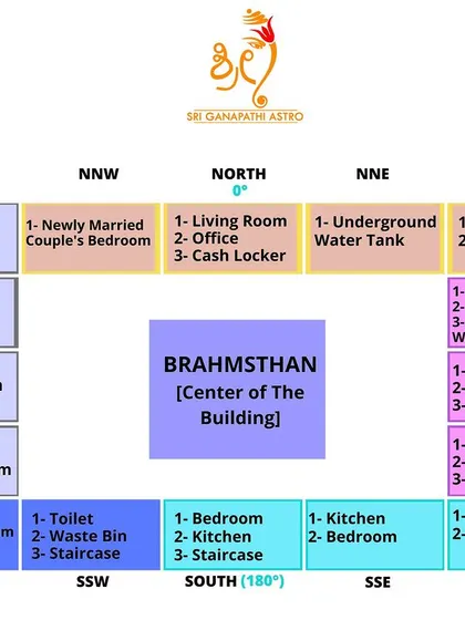 This detailed Vastu grid shows the division of a building into 16 zones. I use this advanced analysis to pinpoint specific Vastu defects and recommend precise adjustments to room layouts for resolving issues.