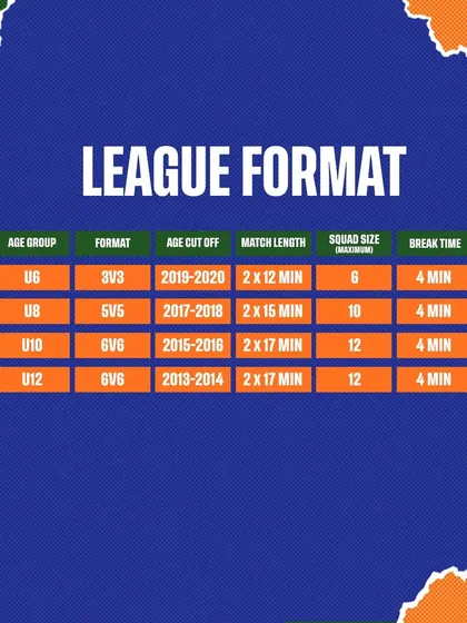 Here are the complete format details for the league. This table clearly outlines the age groups, match formats from 3v3 to 6v6, game duration, and squad sizes, so every coach and parent knows exactly what to expect.