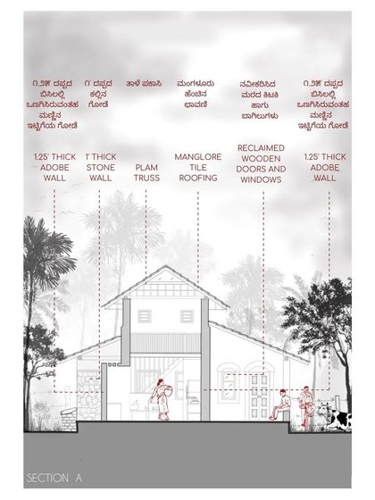 This sectional drawing of the mud house details the different components, from the 1.25-foot thick adobe walls and Mangalore tile roofing to the use of reclaimed wooden doors and windows, illustrating our commitment to sustainable material choices.
