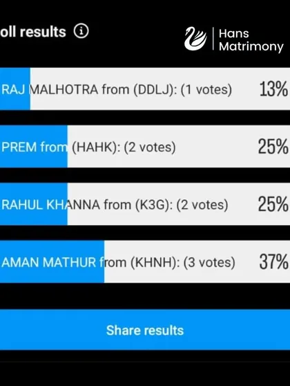 We asked our community to vote for their ideal Bollywood husband, and Aman from 'Kal Ho Naa Ho' was the winner. It shows that a caring and supportive nature is what truly matters.