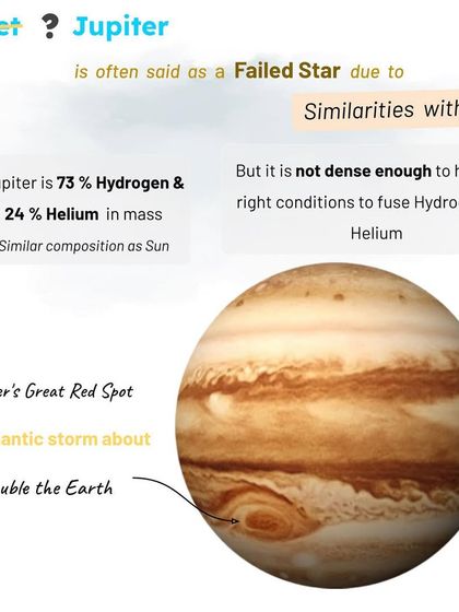 Jupiter is often called a "Failed Star" because its composition is similar to the Sun (73% Hydrogen, 24% Helium). However, it's not dense enough to start nuclear fusion.