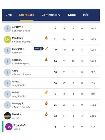 The batting scorecard from the Delhi Blues U19 match, featuring a century by Shreyansh and 88 by Rupank.