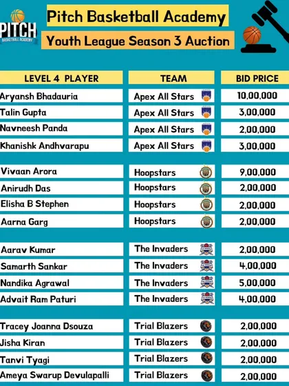 We bring the big league buzz with a professional-style player auction. This graphic shows the results of our Level 4 auction, where teams finalized their rosters for Season 3.