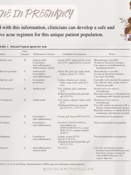 Here is a detailed table of selected topical agents for treating acne during pregnancy. It covers safe options like Azelaic Acid and Benzoyl Peroxide, and notes which common ingredients like Tazarotene are contraindicated.