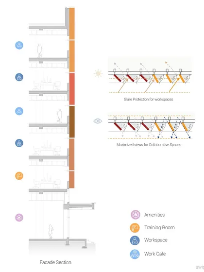 This facade section diagram for the Infosys Nagpur campus explains how the fins are engineered for both glare protection in workspaces and maximized views in collaborative areas. It showcases our data-driven approach to optimizing user comfort.