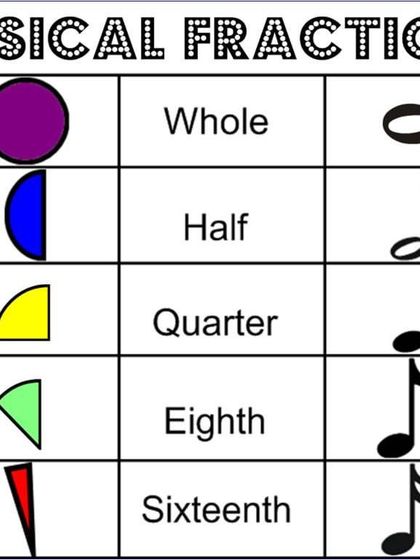 Here's a fun way to think about musical fractions. Understanding the duration of whole, half, and quarter notes is crucial for rhythm.