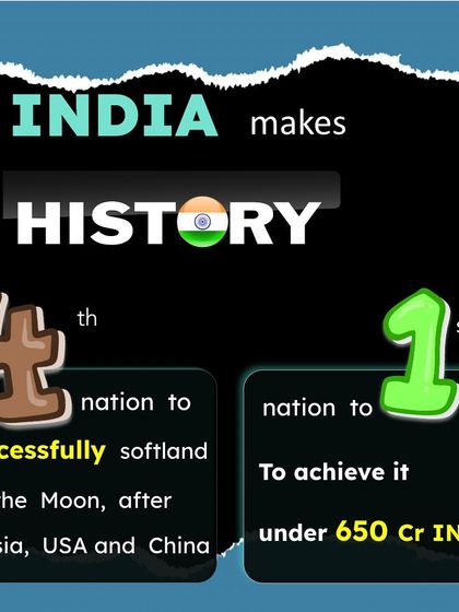 India makes history. With the success of Chandrayaan-3, India became the 4th nation to soft-land on the Moon and the 1st to do it on a budget of under 650 Cr INR.