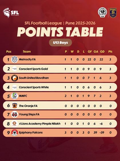 The U13 Boys table after three weeks. Nothing's settled yet.