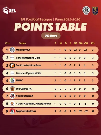 The U13 Boys table after three weeks. Nothing's settled yet.