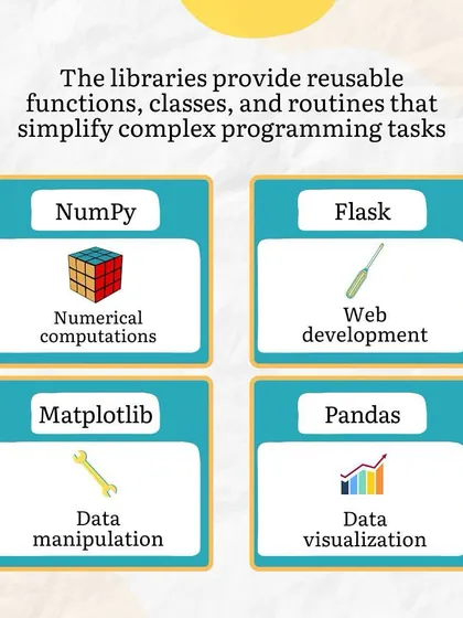 This graphic showcases popular Python libraries like NumPy, Flask, Matplotlib, and Pandas, and their specific uses. It gives students a clear idea of the tools available to simplify complex tasks.