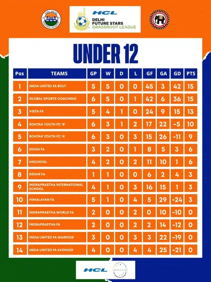 Updated U12 standings, with our India United FA Bolt team holding a strong position at the top.