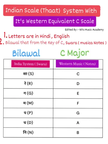 A helpful chart comparing the Indian 'Thaat' system (Swaras) with its Western equivalent C Major scale (Notes).