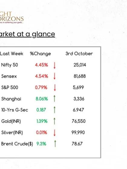 The "Market at a glance" section from our bulletin, showing a significant downturn in Indian indices. Nifty 50 and Sensex are down over 4%, while the Shanghai index and commodities like Brent Crude are up.