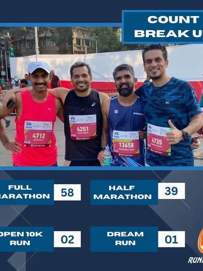 A look at our participation numbers for the Tata Mumbai Marathon. With 58 runners in the full marathon and 39 in the half, our team showed up in full force.