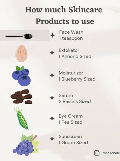 Ever wonder if you are using too much or too little product? This simple visual guide shows the ideal amount of each skincare product to use, from a teaspoon of face wash to a blueberry-sized amount of moisturizer.