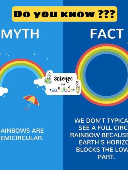 Myth vs. Fact: Are rainbows really semicircles? We reveal that rainbows are actually full circles, but the horizon usually blocks the lower half from our view.