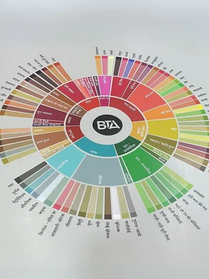 This is our custom coffee flavor wheel, designed in Hindi. We created this to make coffee tasting more relatable and inclusive for everyone in India, connecting flavors to things we already know and understand. It's about breaking down barriers, not building them up.