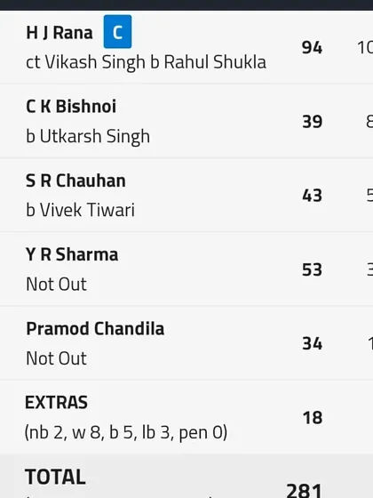 The scorecard detailing Himanshu Rana's 94-run innings, where he unfortunately missed a well-deserved century.