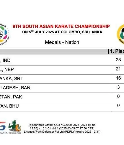 The final medal tally for the 9th South Asian Karate Championship. India proudly sits at Rank 1, showcasing our leadership in the region.
