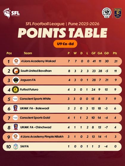 The U9 Co-Ed table after five weeks of competition in Pune.