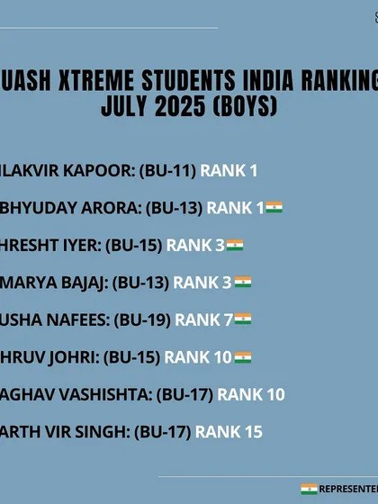 The official July 2025 India rankings for our boys. It is a proud moment to see our students at the top of their respective age categories, a result of their daily hard work.