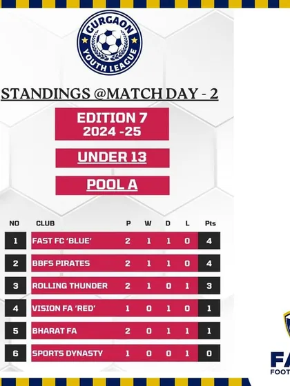 The standings after match day 2, with our U13 team at the top of Pool A in the Gurgaon Youth League.