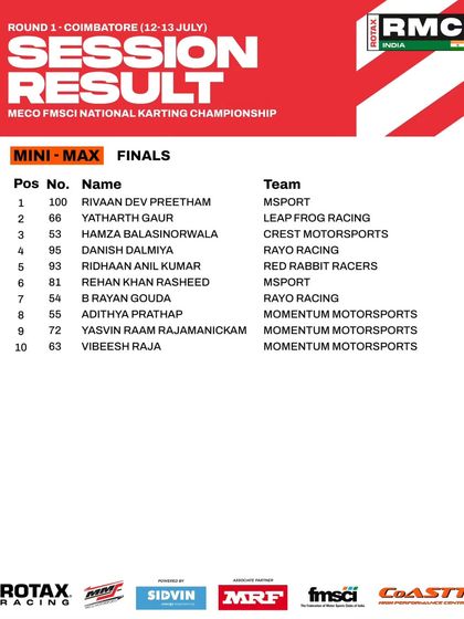 The final session results for the Mini Max class at Round 1.