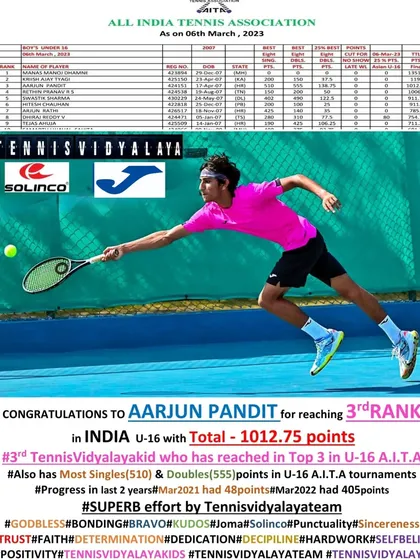 Congratulations to Aarjun Pandit for reaching the 3rd rank in India U-16 with over 1000 points. This shows his progress from just 48 points two years ago.