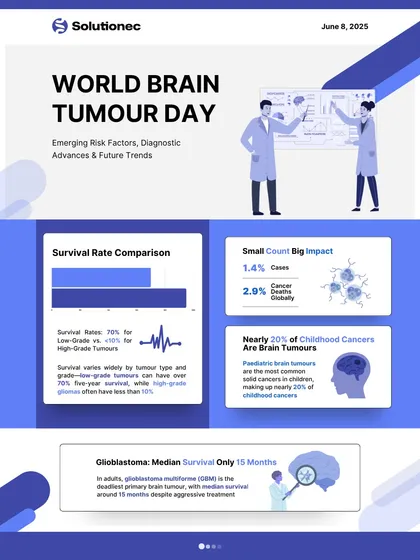 We apply our analytical expertise to critical healthcare issues, as shown in this infographic for World Brain Tumour Day. It details survival rate comparisons, risk factors, and the impact of brain tumours, demonstrating our ability to distill complex data into clear, meaningful insights.