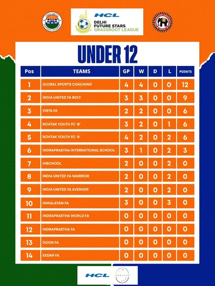The U12 league standings partway through the season, showing our teams in the mix.