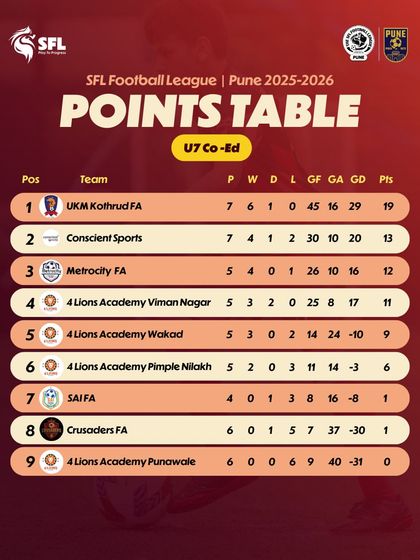 The U7 Co-Ed points table for SFL Pune after six weeks of exciting football.