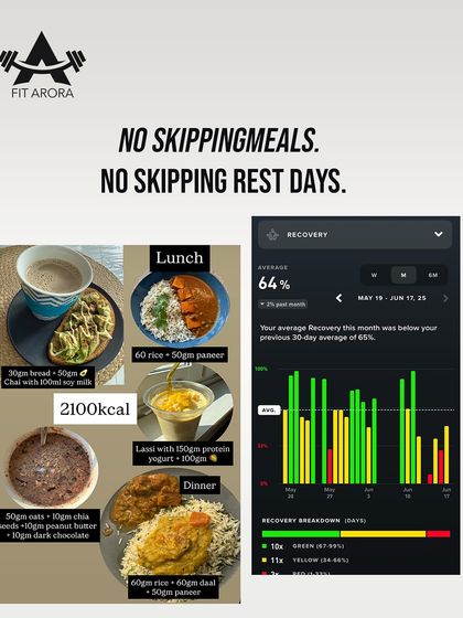 My clients succeed because we focus on the fundamentals: no skipping meals and no skipping rest days. This slide shows a client's balanced 2100-calorie day alongside their recovery data.