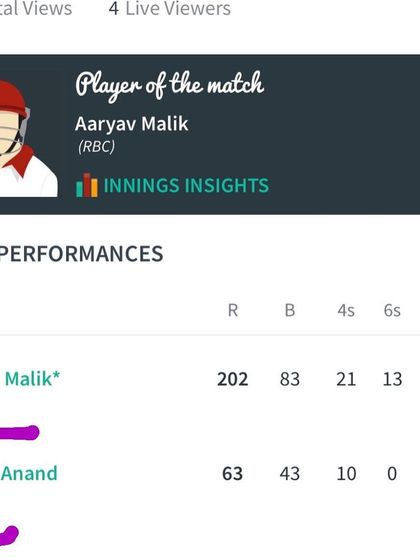 The scorecard for Aaryav Malik's incredible double century. 202 runs off just 83 balls is unbelievable hitting.