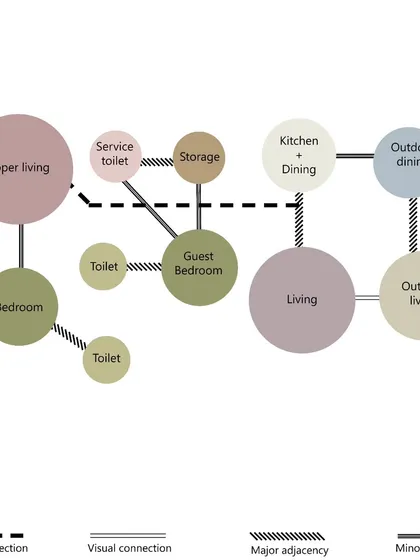 A bubble diagram from the early concept phase of the farmhouse project. This tool helps me map the relationships between different spaces, considering major connections, visual links, and adjacency.