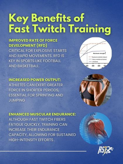 This graphic details the key benefits of fast-twitch training, such as improved Rate of Force Development (RFD), increased power output, and enhanced muscular endurance for repeated explosive efforts.