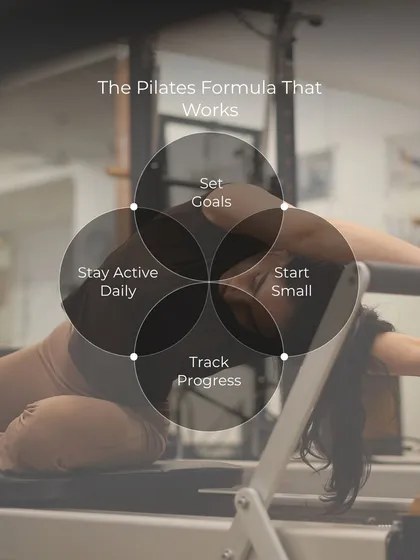 This is the formula that works: set goals, start small, stay active daily, and track your progress. It's about building sustainable, healthy habits.