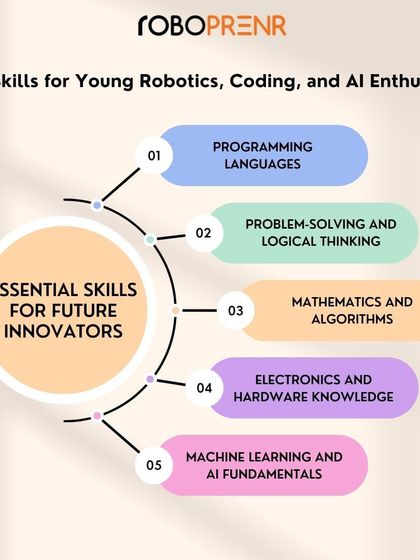 An infographic detailing the key skills for young robotics, coding, and AI enthusiasts, including programming, logical thinking, mathematics, and electronics knowledge.