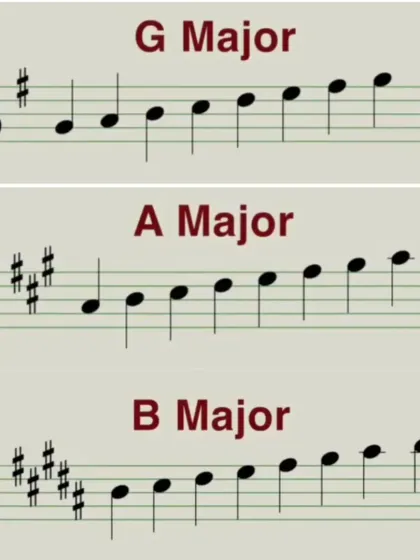 A beginner's guide to reading major scales on sheet music. This image shows the G Major, A Major, and B Major scales, helping students visualize the notes and understand key signatures.
