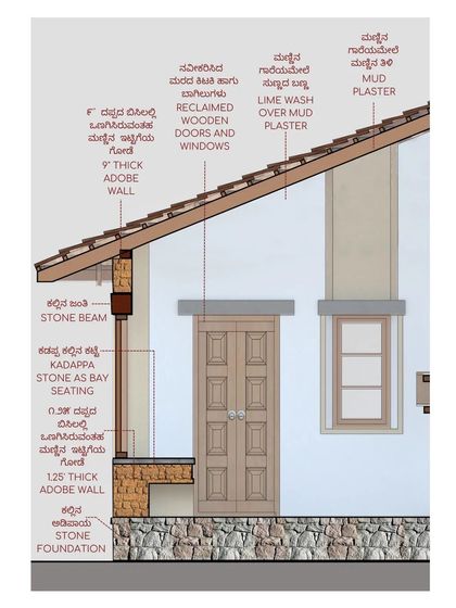 This drawing shows a detailed section of an exterior wall. It illustrates the stone foundation, the 1.25-foot thick adobe wall, a Kadappa stone bay seating area, and the final layers of mud plaster and lime wash that protect and finish the surface.