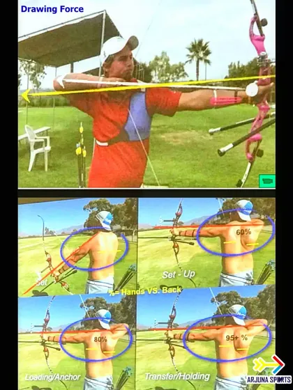 This diagram illustrates the use of back muscles (drawing force) throughout the shot process, from set-up to transfer and holding. This is fundamental to our technique.