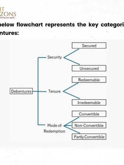 A flowchart from our bulletin illustrating the key categories of debentures. The chart breaks them down by security (secured/unsecured), tenure (redeemable/irredeemable), and mode of redemption (convertible/non-convertible).