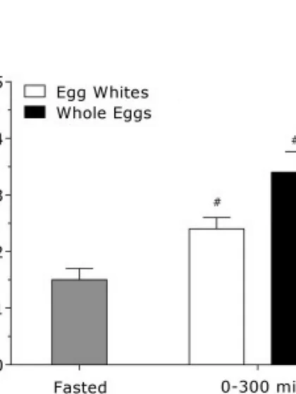 This chart from a key study shows the data behind why whole eggs are superior to egg whites for muscle protein synthesis after a workout. The nutrients in the yolk play a crucial role that goes beyond just protein content.