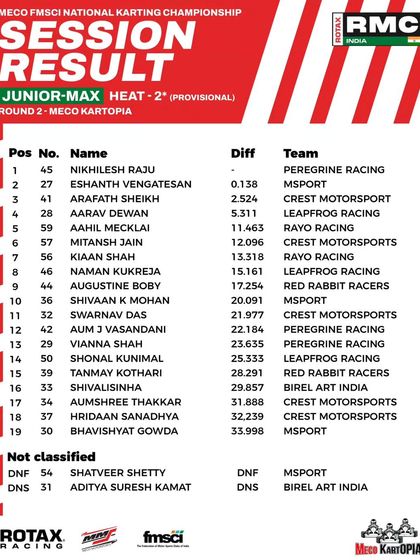The provisional results for Heat 2 of the Junior Max class at Round 2.