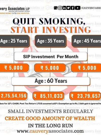 This chart shows the incredible wealth you can build by investing the money you would have spent on smoking. A monthly SIP of ₹5,000 can grow to over ₹2.75 crores if you start at age 25.