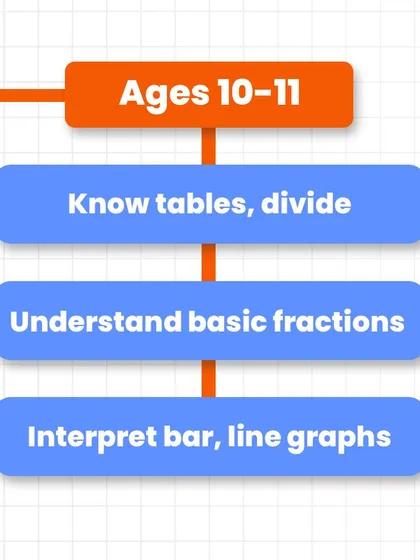 As they approach middle school (ages 10-11), students should be mastering multiplication tables, division, basic fractions, and data interpretation through graphs.