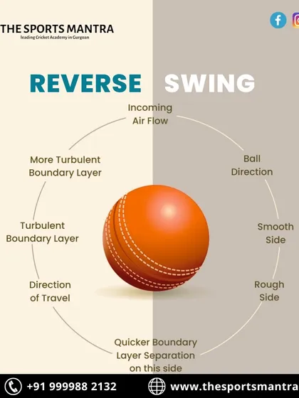 Reverse swing is a potent weapon for any fast bowler. This diagram explains the aerodynamics behind it, showing how air flows over the rough and smooth sides of the ball to create late movement.