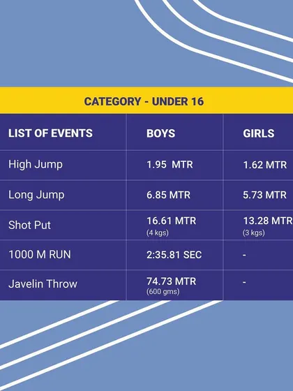 Here are the state records for the Under 16 category. We challenge our athletes to surpass these marks in high jump, long jump, shot put, 1000m run, and javelin throw.