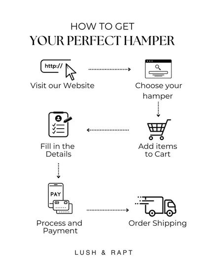 A simple flowchart illustrating the easy, six-step process of ordering a perfect hamper from my website, from browsing to shipping.